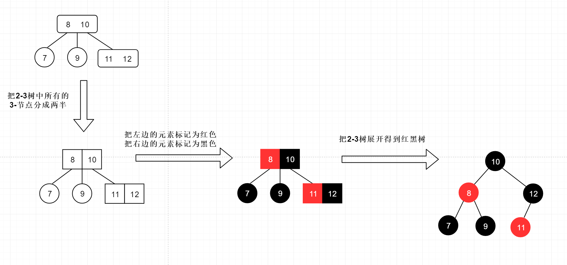 2-3树转换成红黑树