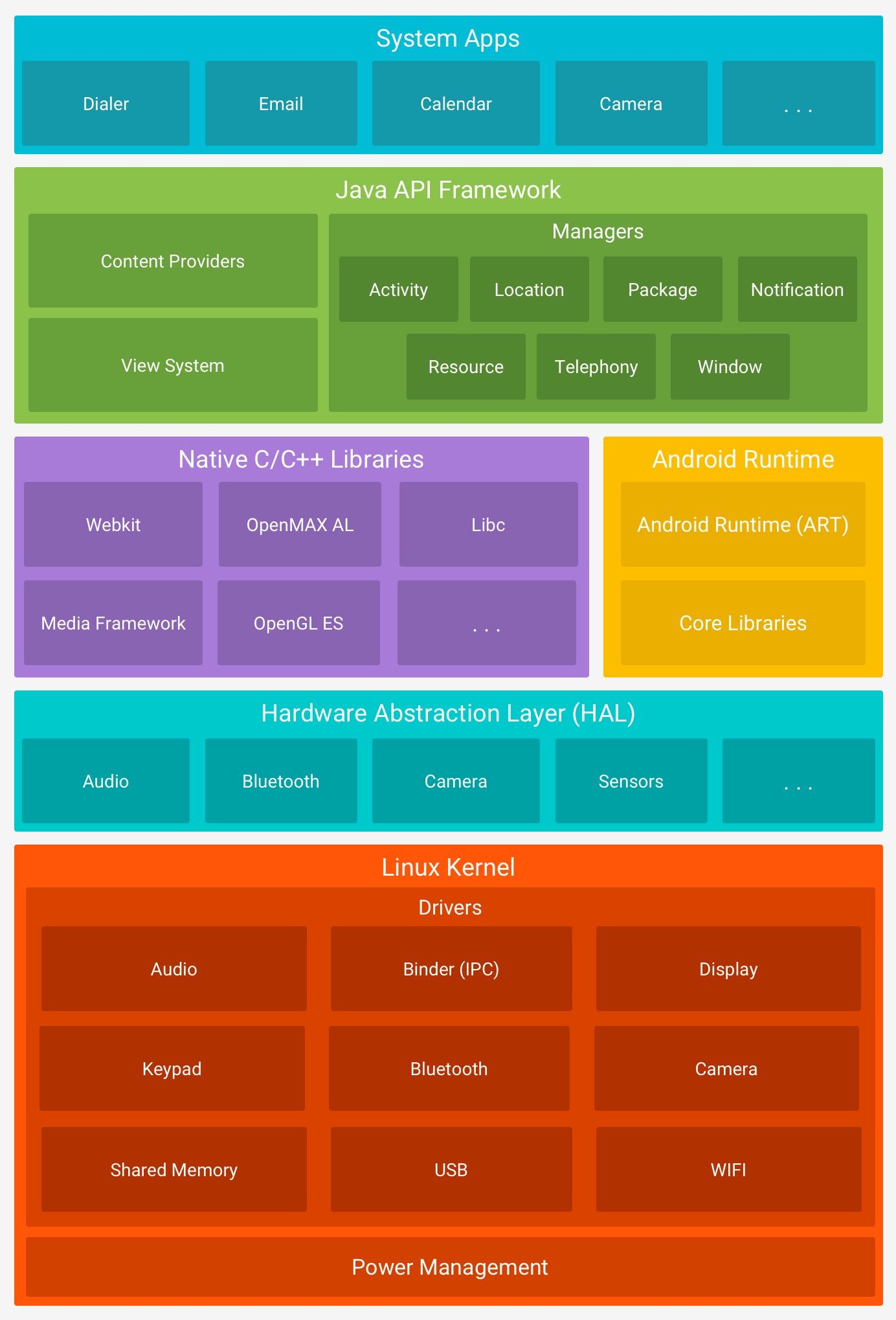 Android操作系统的架构