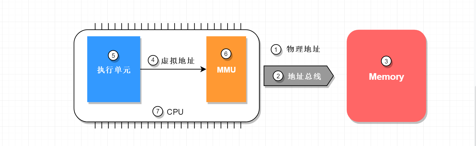 图1:MMU