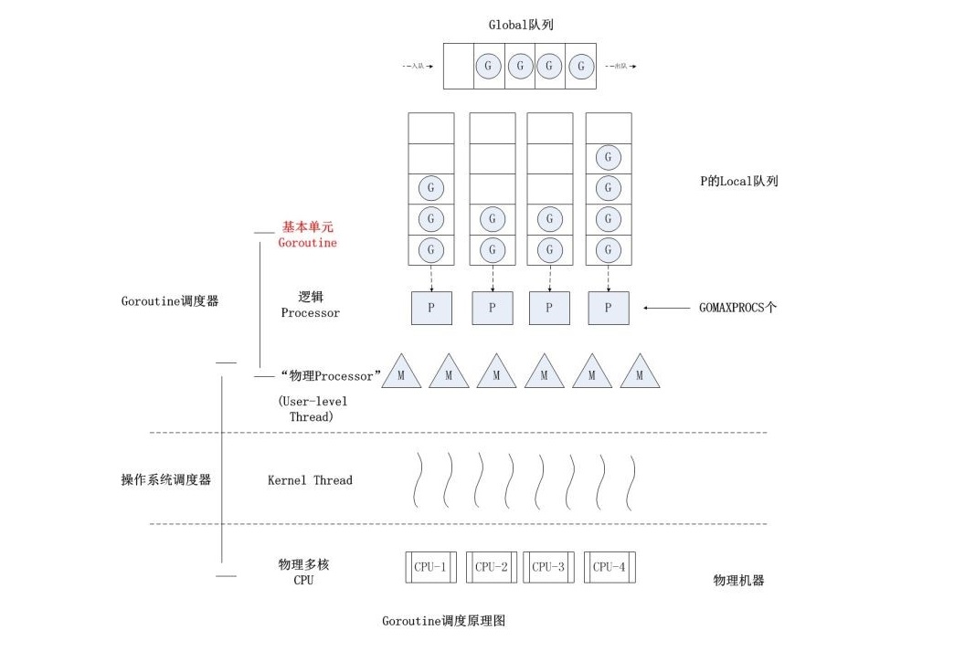 Go的协程调度器