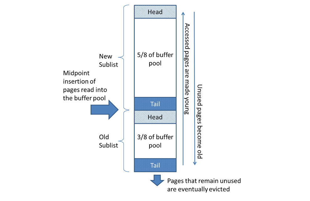 Buffer Pool List