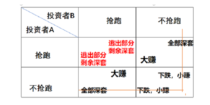 投资博弈