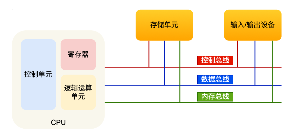 冯诺依曼模型