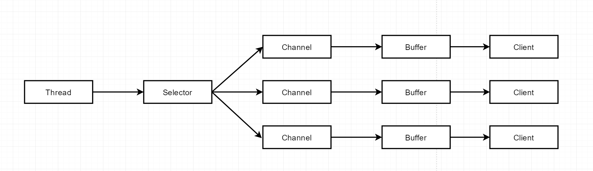 Selector，Channel 和 Buffer 的关系图