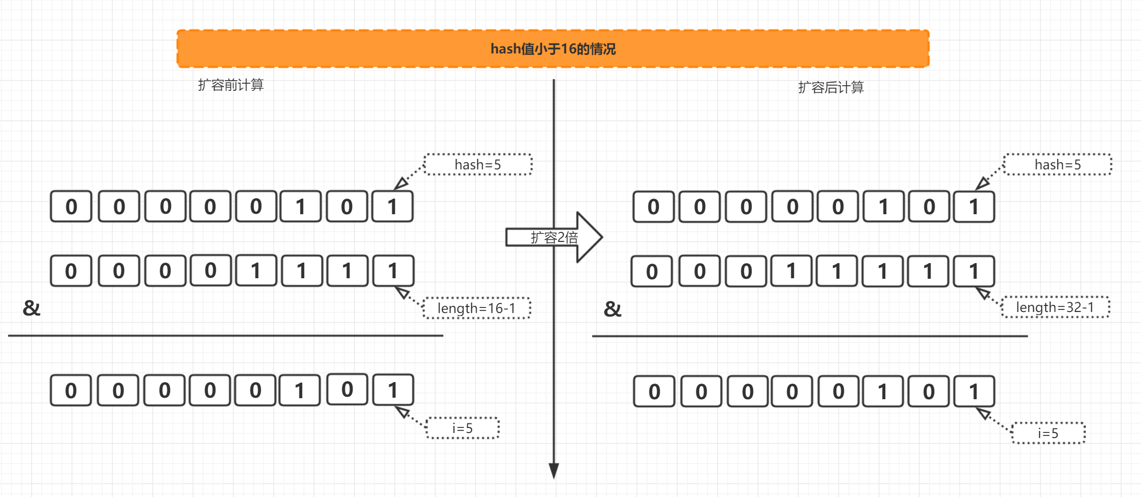 HashMap的底层实现| 一叶知秋