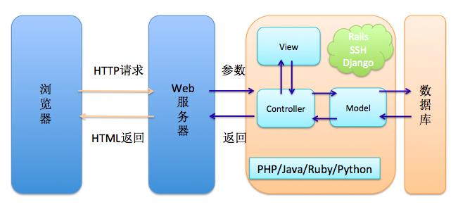 Web开发技术的演变 一叶知秋 Web开发技术的演变 一叶知秋