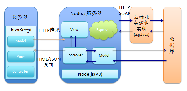 Web开发技术的演变 一叶知秋 Web开发技术的演变 一叶知秋