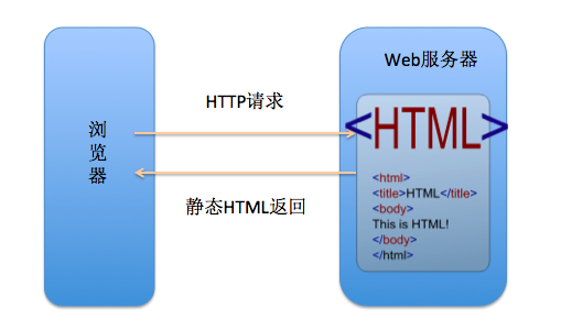 Web开发技术的演变 一叶知秋 Web开发技术的演变 一叶知秋